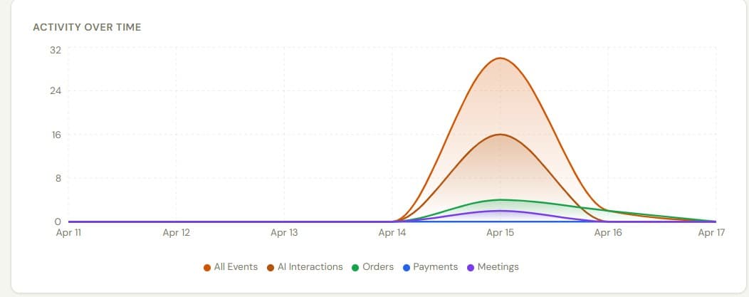 Support agent metrics dashboard